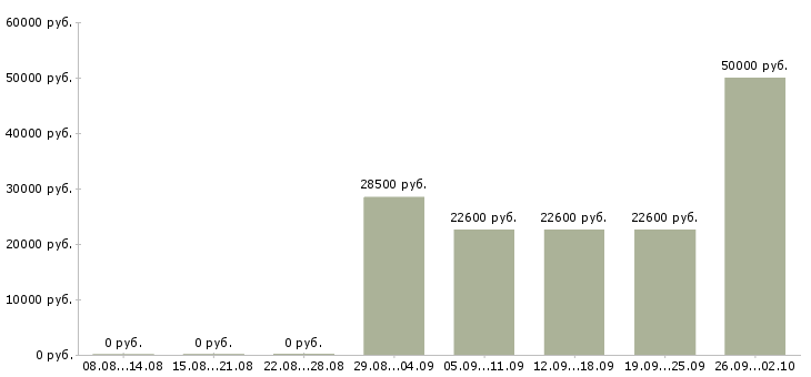 Вакансии требуются сотрудники в крупную компанию Карелия - Медиана зарплат требуются сотрудники в крупную компанию Карелия за 2 месяца
