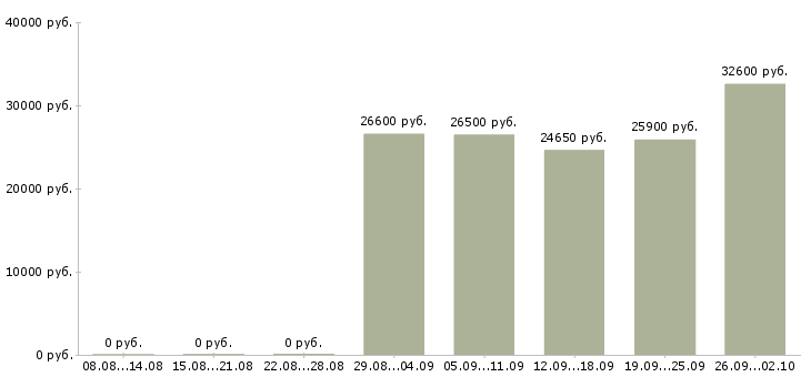 Вакансии требуются сотрудники в крупную компанию в Кемерово - Медиана зарплат требуются сотрудники в крупную компанию в Кемерово за 2 месяца