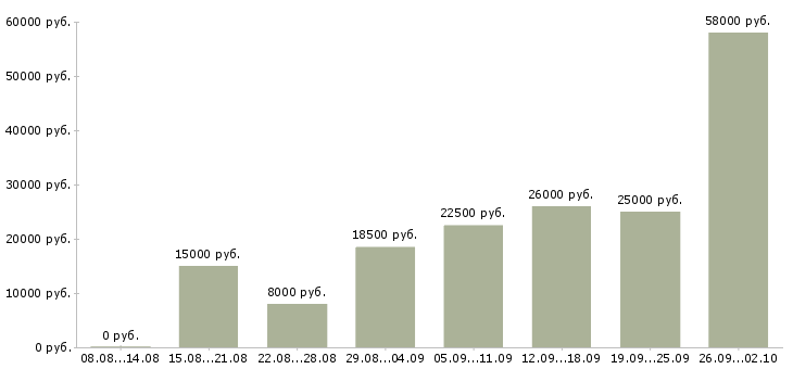 Вакансии требуются сотрудники дома Нижний новгород - Медиана зарплат требуются сотрудники дома Нижний новгород за 2 месяца