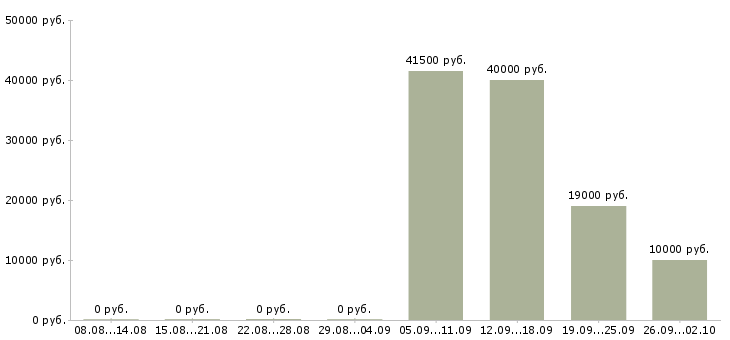Вакансии уборщицы в Белгороде - Медиана зарплат уборщицы в Белгороде за 2 месяца