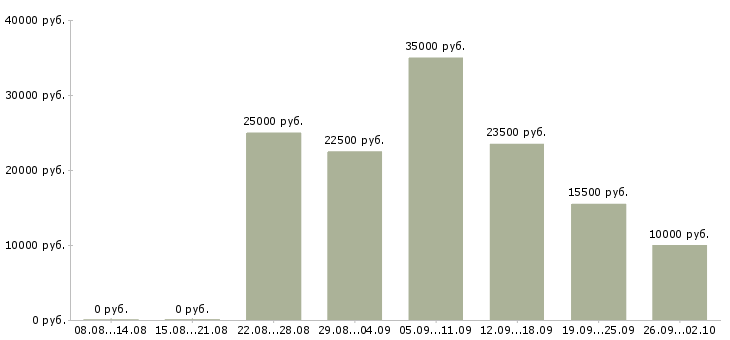 Вакансии удаленно менеджер в Владимире - Медиана зарплат удаленно менеджер в Владимире за 2 месяца