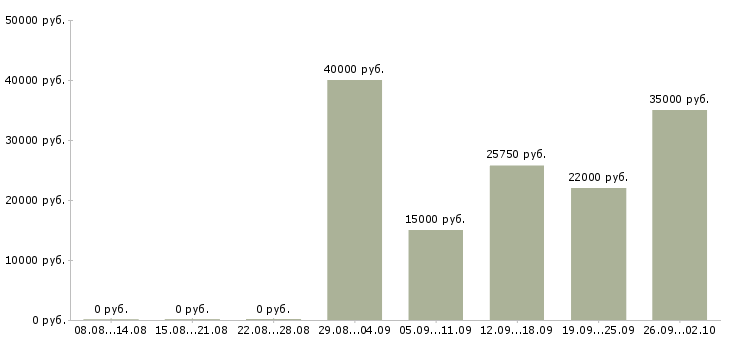 Вакансии фельдшеры в Москве - Медиана зарплат фельдшеры в Москве за 2 месяца