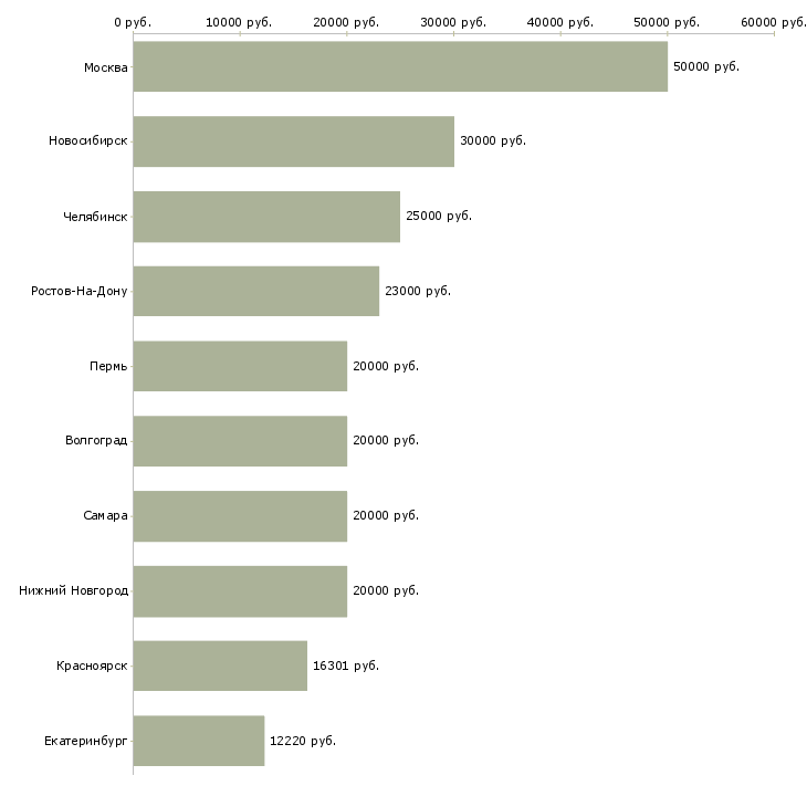 Поиск работы кандидат наук-Медиана зарплаты для вакансии «кандидат наук» в других городах