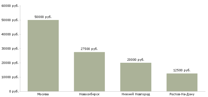 Поиск работы няня к девочке 2 лет-Медиана зарплаты для вакансии «няня к девочке 2 лет» в других городах