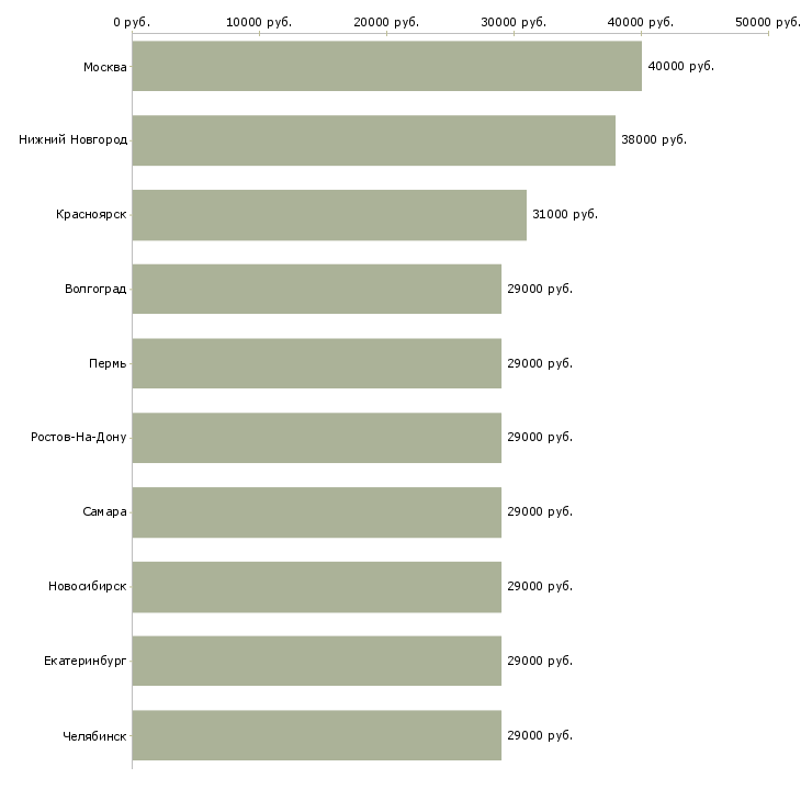 Поиск работы помощник руководителя с обязанностями секретаря-Медиана зарплаты для вакансии «помощник руководителя с обязанностями секретаря» в других городах