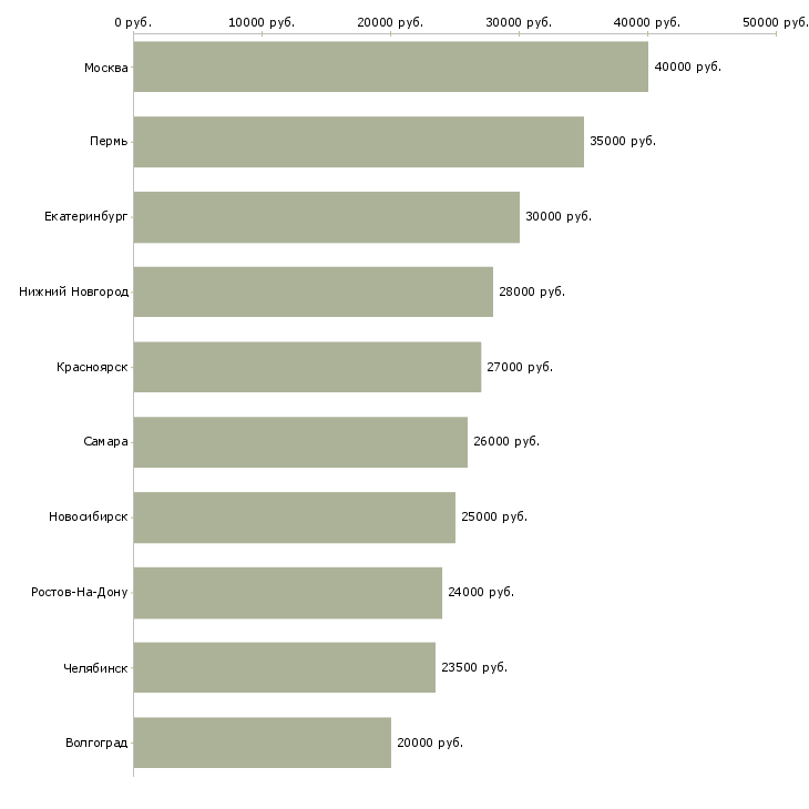 Поиск работы сотрудник на документы-Медиана зарплаты для вакансии «сотрудник на документы» в других городах