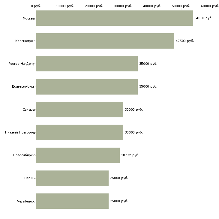 Поиск работы специалист кредитного контроля-Медиана зарплаты для вакансии «специалист кредитного контроля» в других городах