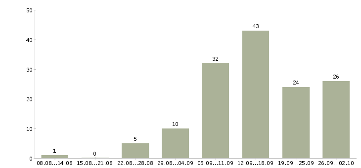 Работа консультант на дому Башкортостан - Число вакансий Башкортостан по специальности консультант на дому за 2 месяца