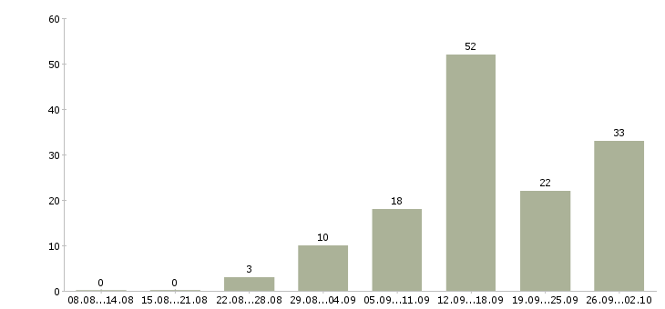 Работа дома в интернете Йошкар-ола - Число вакансий Йошкар-ола по специальности дома в интернете за 2 месяца