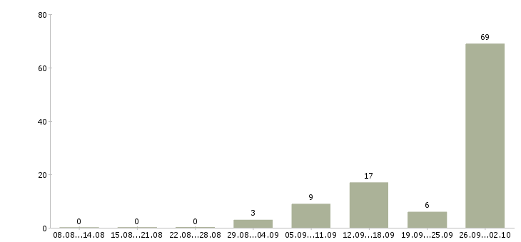 Работа в крупную компанию требуется сотрудник Карелия - Число вакансий Карелия по специальности в крупную компанию требуется сотрудник за 2 месяца