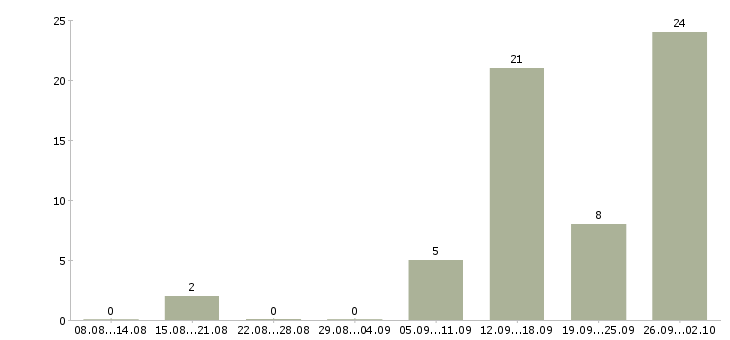 Работа менеджер по оформлению договоров Коми - Число вакансий Коми по специальности менеджер по оформлению договоров за 2 месяца