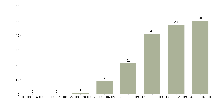 Работа менеджеры по развитию Набережные челны - Число вакансий Набережные челны по специальности менеджеры по развитию за 2 месяца