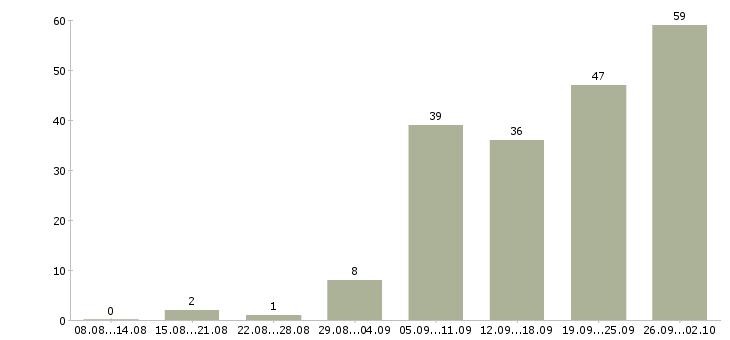 Работа ведущий программы Нижний новгород - Число вакансий Нижний новгород по специальности ведущий программы за 2 месяца