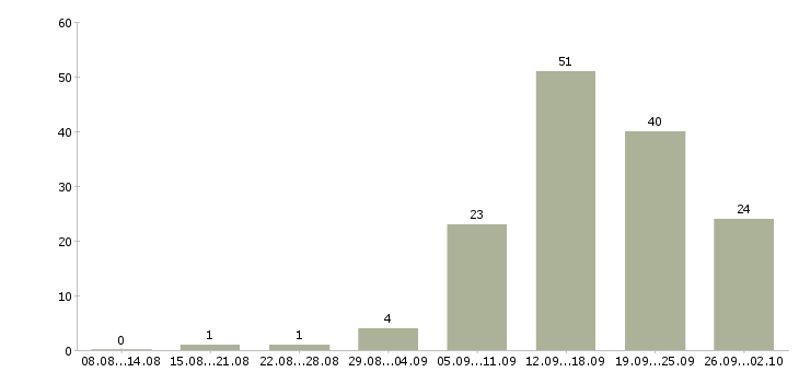Работа консультант центра Нижний новгород - Число вакансий Нижний новгород по специальности консультант центра за 2 месяца