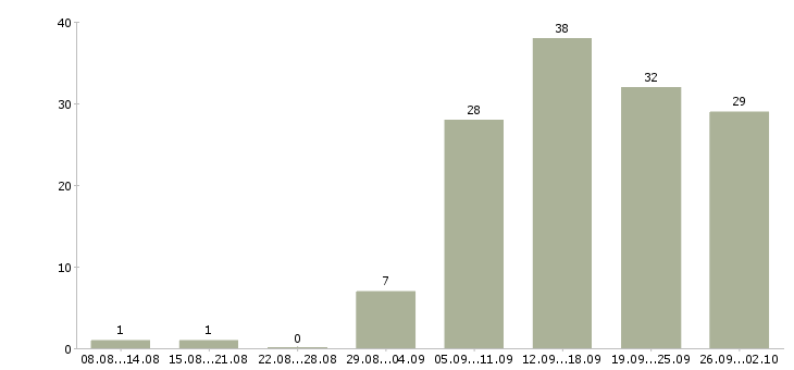 Работа менеджер по развитию отдела продаж Нижний новгород - Число вакансий Нижний новгород по специальности менеджер по развитию отдела продаж за 2 месяца