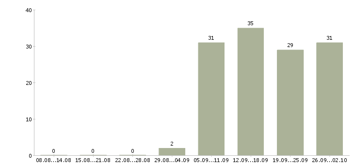 Работа ответственный администратор Нижний тагил - Число вакансий Нижний тагил по специальности ответственный администратор за 2 месяца