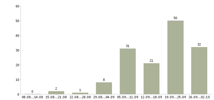 Работа менеджер гибкий график Ростов-на-дону - Число вакансий Ростов-на-дону по специальности менеджер гибкий график за 2 месяца
