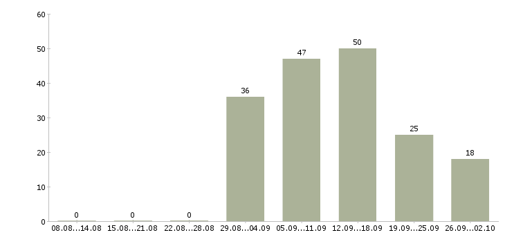 Работа руководитель филиала Санкт-петербург - Число вакансий Санкт-петербург по специальности руководитель филиала за 2 месяца