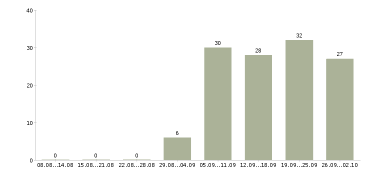 Работа специалист с бухгалтерским образованием Санкт-петербург - Число вакансий Санкт-петербург по специальности специалист с бухгалтерским образованием за 2 месяца