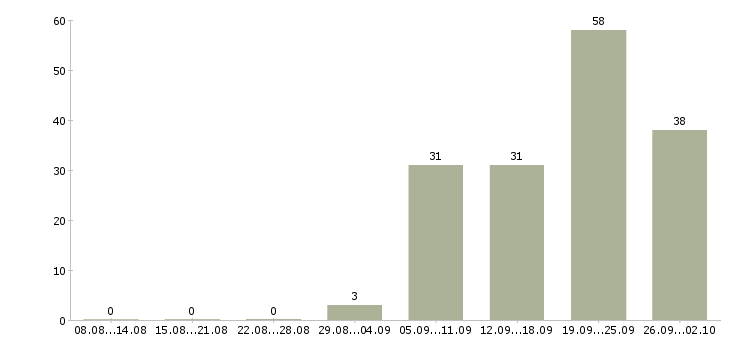 Работа менеджер по продажам корпоративным клиентам Удмуртия - Число вакансий Удмуртия по специальности менеджер по продажам корпоративным клиентам за 2 месяца