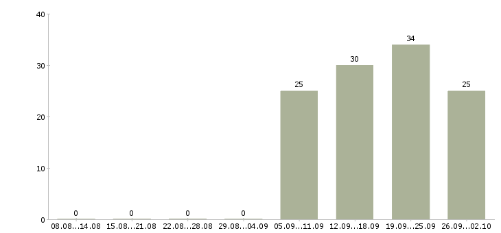 Работа помощник руководителя с обязанностями секретаря Хакасия - Число вакансий Хакасия по специальности помощник руководителя с обязанностями секретаря за 2 месяца