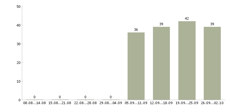 Работа уборщицы на работу Чувашия - Число вакансий Чувашия по специальности уборщицы на работу за 2 месяца