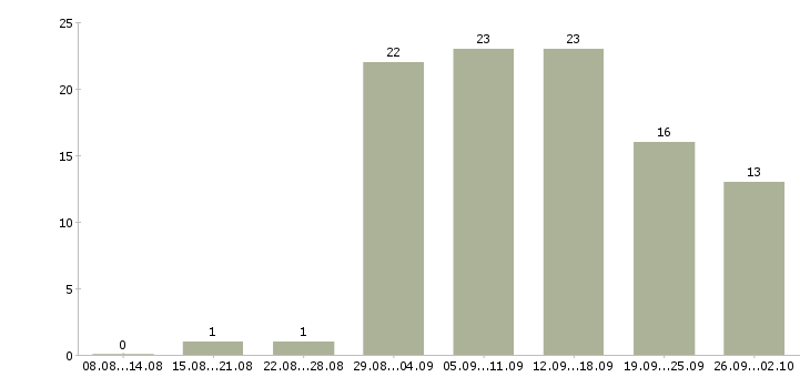 Работа для новичков в Ангарске - Число вакансий в Ангарске по специальности для новичков за 2 месяца