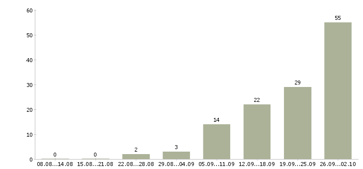 Работа менеджер по консультированию клиентов в Архангельске - Число вакансий в Архангельске по специальности менеджер по консультированию клиентов за 2 месяца