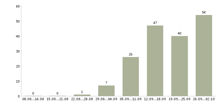 Работа требуются рабочие в Астрахани - Число вакансий в Астрахани по специальности требуются рабочие за 2 месяца