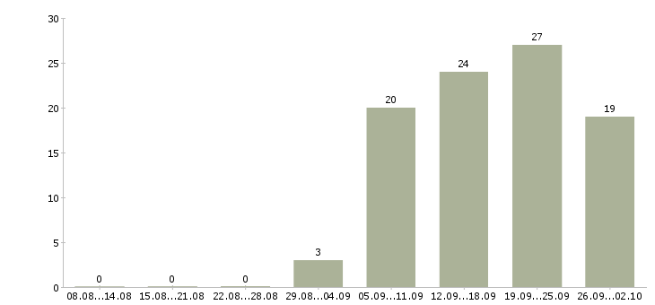 Работа специалист по качеству в Барнауле - Число вакансий в Барнауле по специальности специалист по качеству за 2 месяца