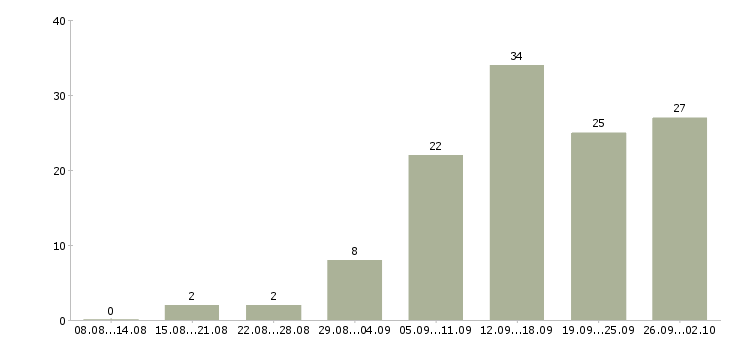 Работа клиентский менеджер в Белгороде - Число вакансий в Белгороде по специальности клиентский менеджер за 2 месяца