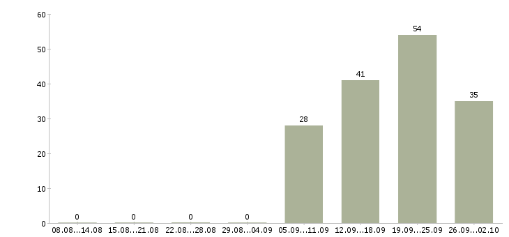 Работа уборщицы в Белгороде - Число вакансий в Белгороде по специальности уборщицы за 2 месяца