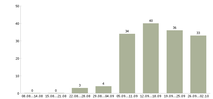 Работа специалист по социальной работе в Владивостоке - Число вакансий в Владивостоке по специальности специалист по социальной работе за 2 месяца