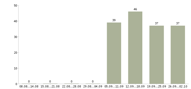 Работа кассир оператор в Владимире - Число вакансий в Владимире по специальности кассир оператор за 2 месяца