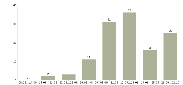 Работа менеджер удаленно в Владимире - Число вакансий в Владимире по специальности менеджер удаленно за 2 месяца
