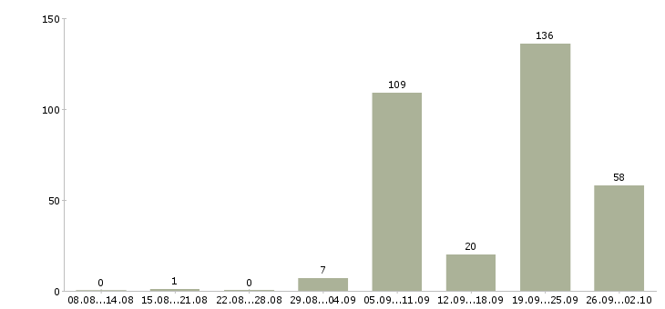 Работа слесари в Волгограде - Число вакансий в Волгограде по специальности слесари за 2 месяца