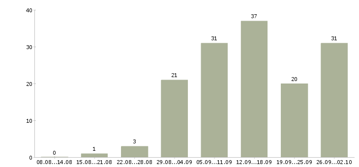 Работа работай дома в Волжском - Число вакансий в Волжском по специальности работай дома за 2 месяца