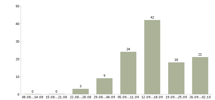 Работа 2 3 часа в день в Воронеже - Число вакансий в Воронеже по специальности 2 3 часа в день за 2 месяца
