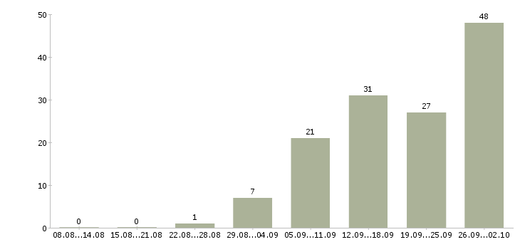Работа сотрудник на документы в Воронеже - Число вакансий в Воронеже по специальности сотрудник на документы за 2 месяца