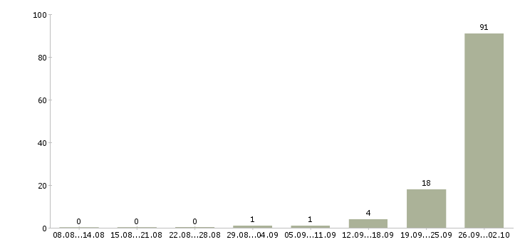 Работа вахтой с проживанием в Домодедово - Число вакансий в Домодедово по специальности вахтой с проживанием за 2 месяца