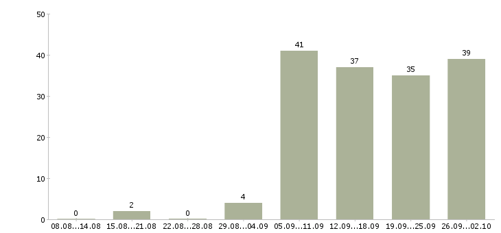 Работа сборщики в Екатеринбурге - Число вакансий в Екатеринбурге по специальности сборщики за 2 месяца