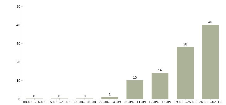 Работа вахта 2 месяца в Иваново - Число вакансий в Иваново по специальности вахта 2 месяца за 2 месяца