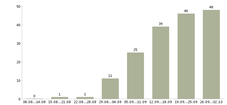 Работа сотрудник для работы в офисе в Ижевске - Число вакансий в Ижевске по специальности сотрудник для работы в офисе за 2 месяца