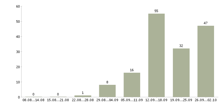 Работа специалист по корпоративным продажам в Казани - Число вакансий в Казани по специальности специалист по корпоративным продажам за 2 месяца