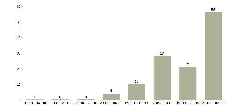 Работа сотрудник для работы с договорами в Калуге - Число вакансий в Калуге по специальности сотрудник для работы с договорами за 2 месяца
