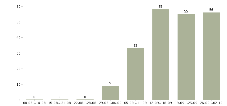 Работа в крупную компанию требуются сотрудники в Кемерово - Число вакансий в Кемерово по специальности в крупную компанию требуются сотрудники за 2 месяца