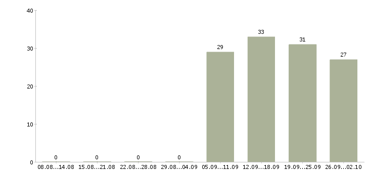 Работа оператор пк в офис в Кемерово - Число вакансий в Кемерово по специальности оператор пк в офис за 2 месяца