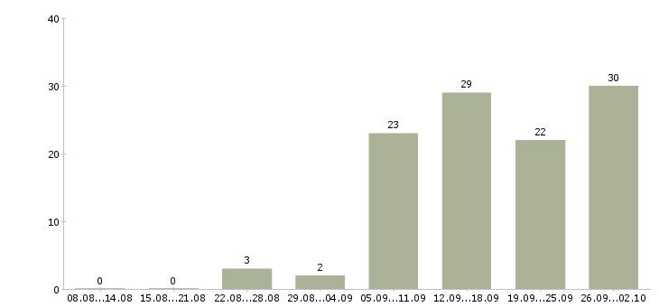 Работа руководитель по активным продажам в Кемерово - Число вакансий в Кемерово по специальности руководитель по активным продажам за 2 месяца