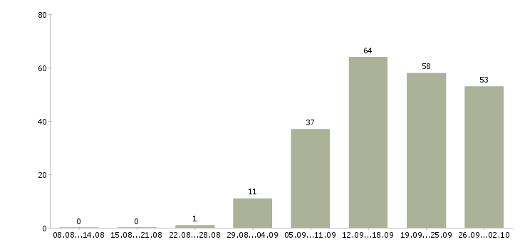 Работа сотрудники гибкий график в Кемерово - Число вакансий в Кемерово по специальности сотрудники гибкий график за 2 месяца
