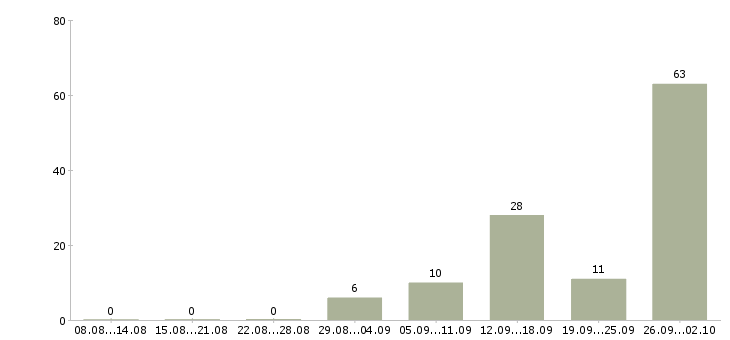 Работа разнорабочий вахта в Кирове - Число вакансий в Кирове по специальности разнорабочий вахта за 2 месяца